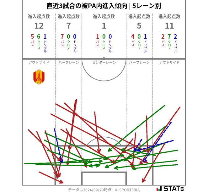 被PA内への進入傾向