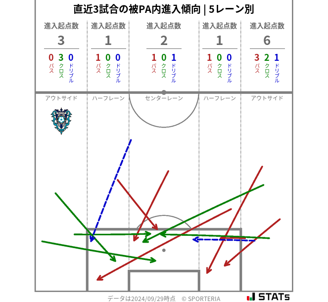 被PA内への進入傾向