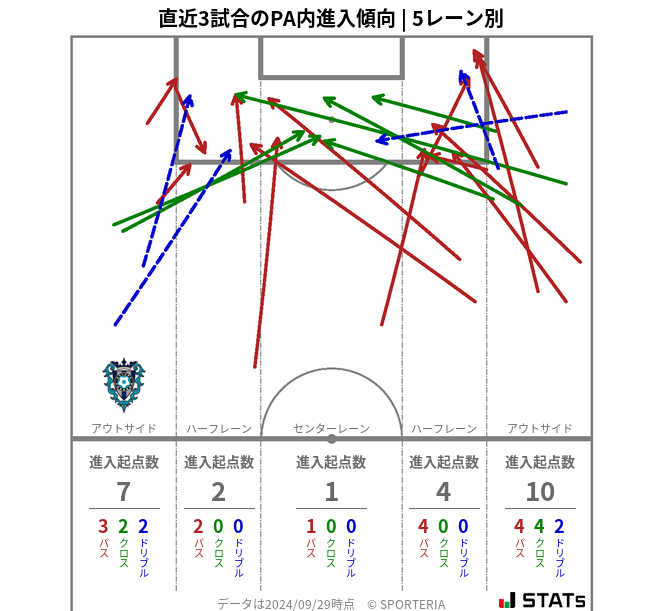 PA内への進入傾向