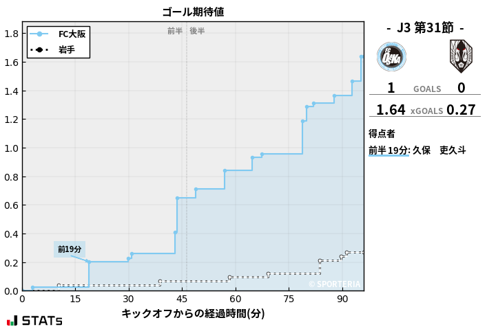 ゴール期待値