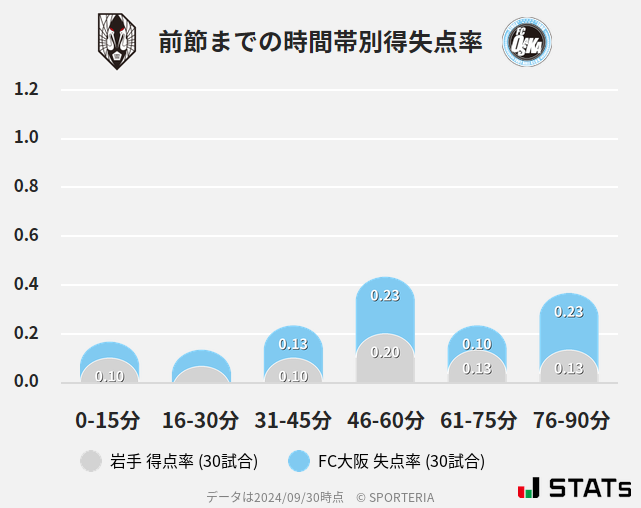 時間帯別得失点率