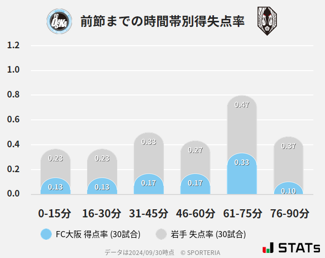 時間帯別得失点率