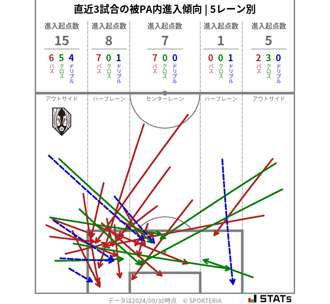 被PA内への進入傾向