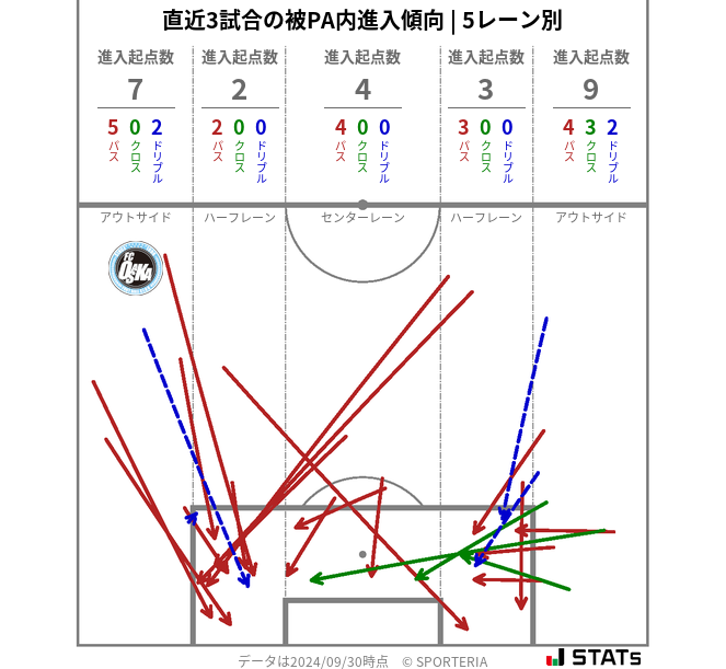 被PA内への進入傾向