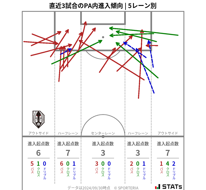 PA内への進入傾向