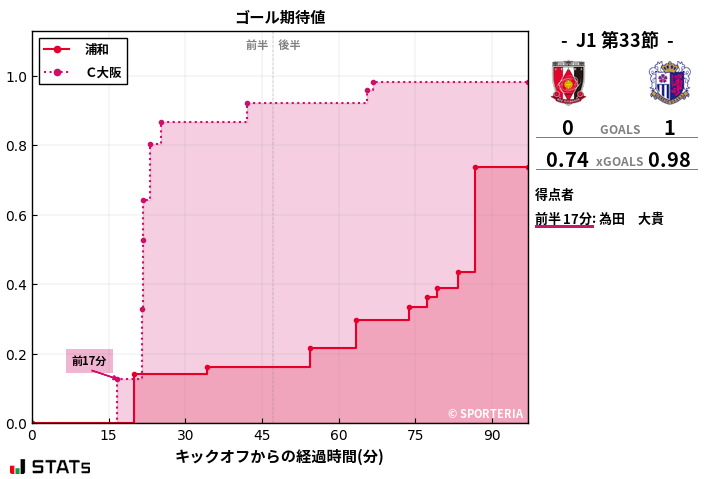 ゴール期待値