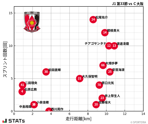 走行距離・スプリント回数