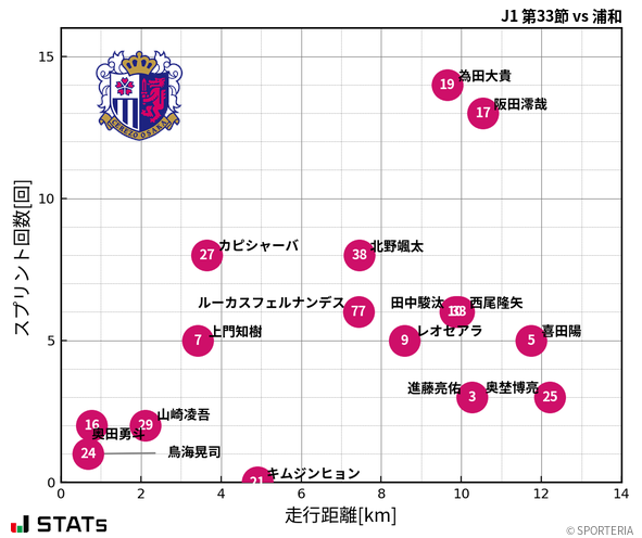 走行距離・スプリント回数