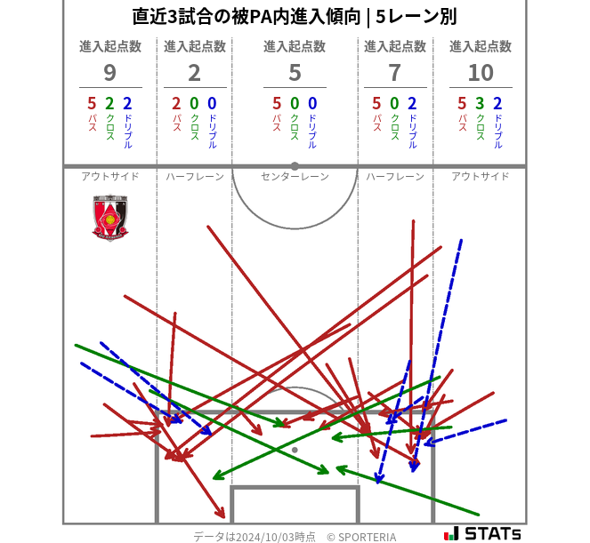 被PA内への進入傾向