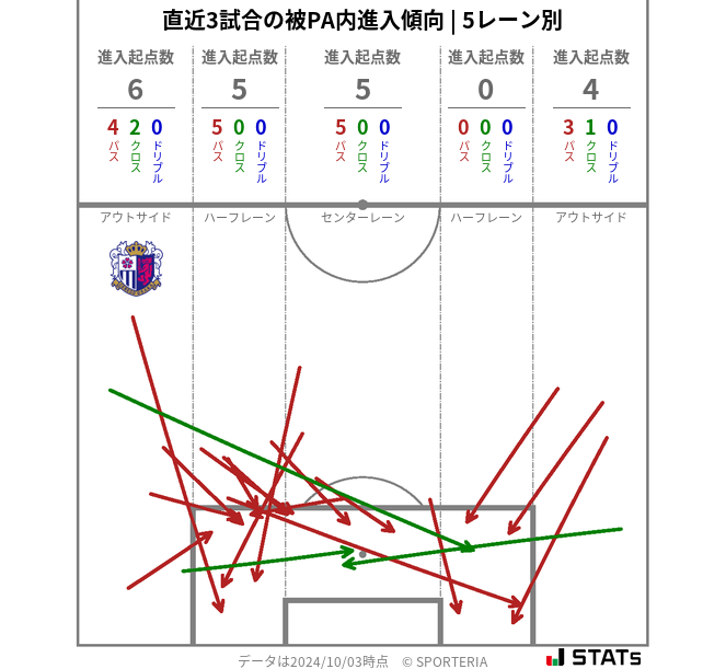 被PA内への進入傾向