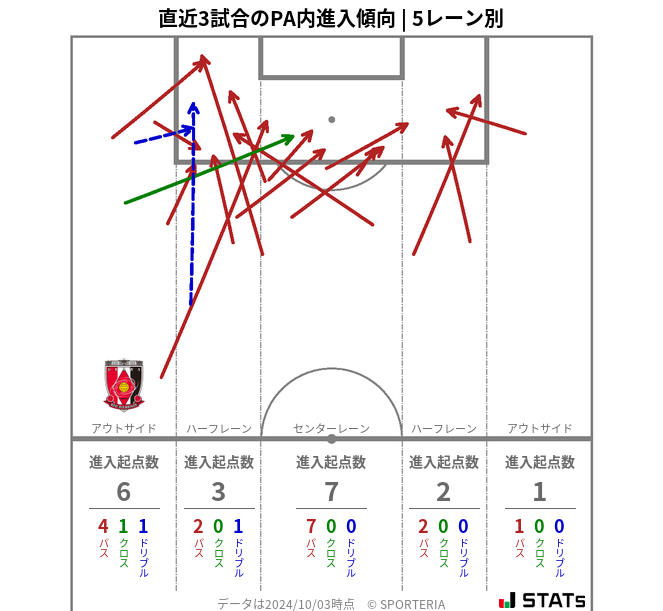 PA内への進入傾向