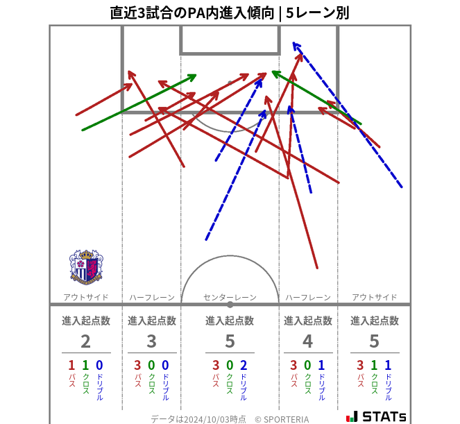 PA内への進入傾向