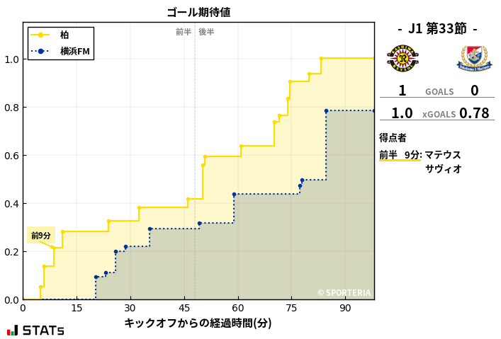 ゴール期待値