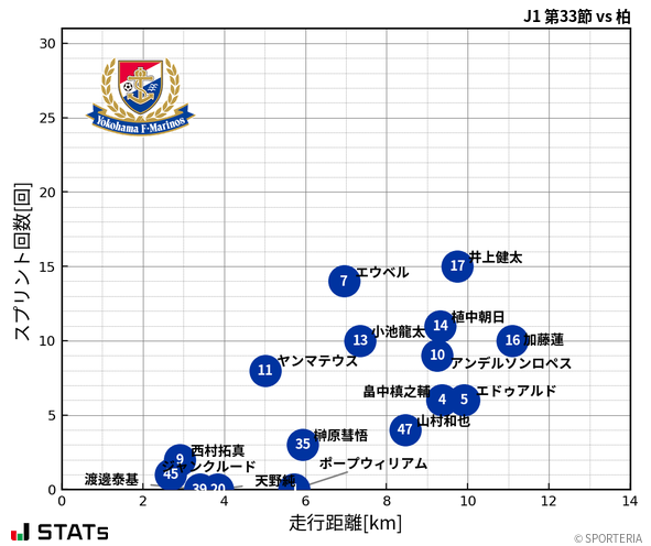 走行距離・スプリント回数