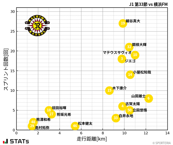 走行距離・スプリント回数