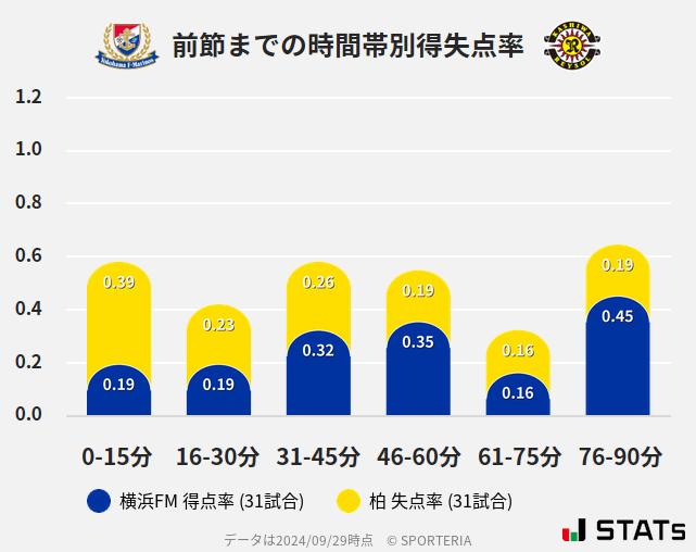 時間帯別得失点率