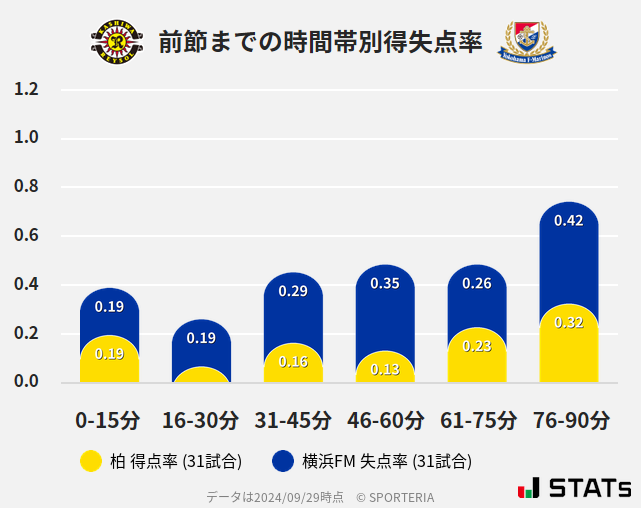 時間帯別得失点率