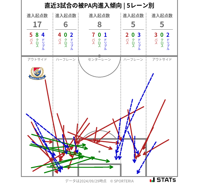 被PA内への進入傾向