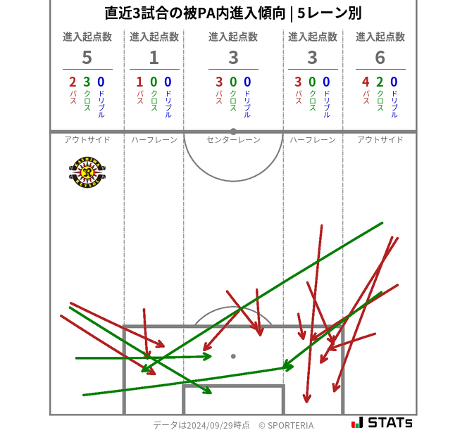 被PA内への進入傾向