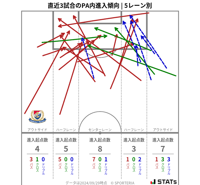 PA内への進入傾向