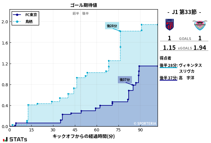 ゴール期待値