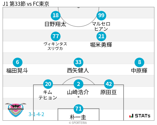 フォーメーション図