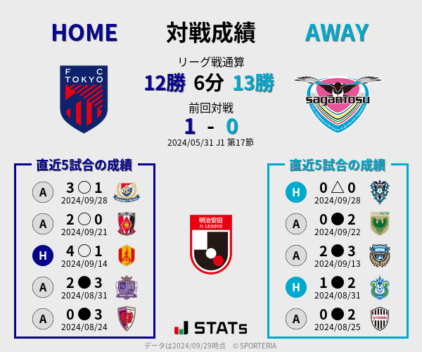 前節までの対戦成績