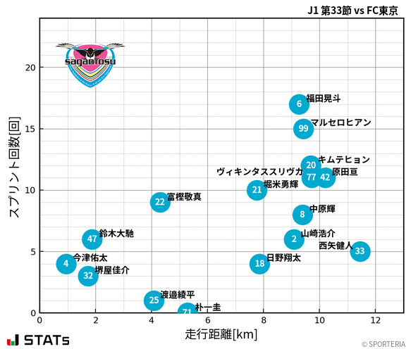 走行距離・スプリント回数