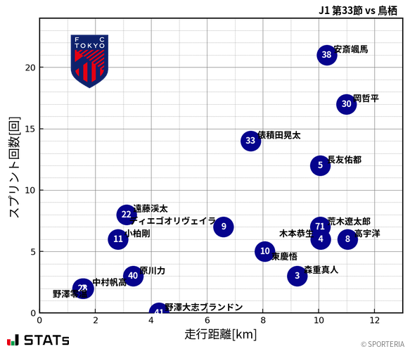 走行距離・スプリント回数