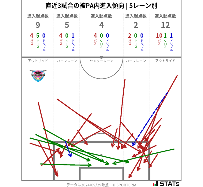 被PA内への進入傾向