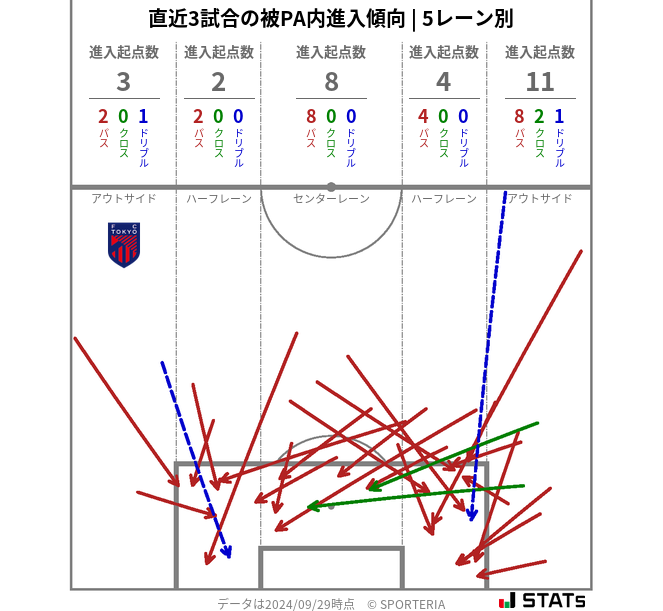 被PA内への進入傾向