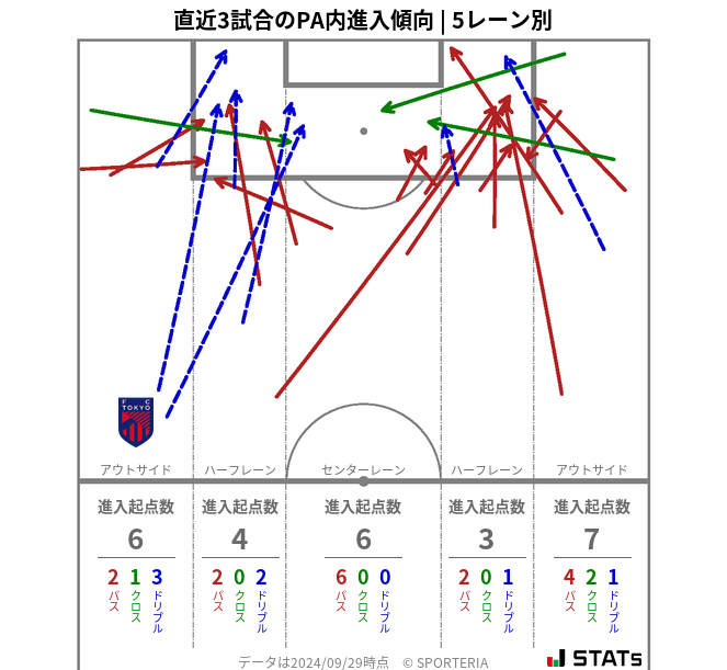 PA内への進入傾向