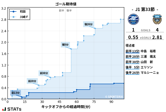 ゴール期待値