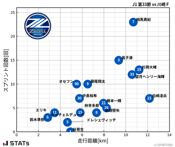 走行距離・スプリント回数