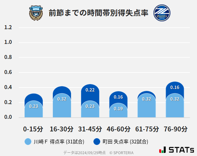 時間帯別得失点率