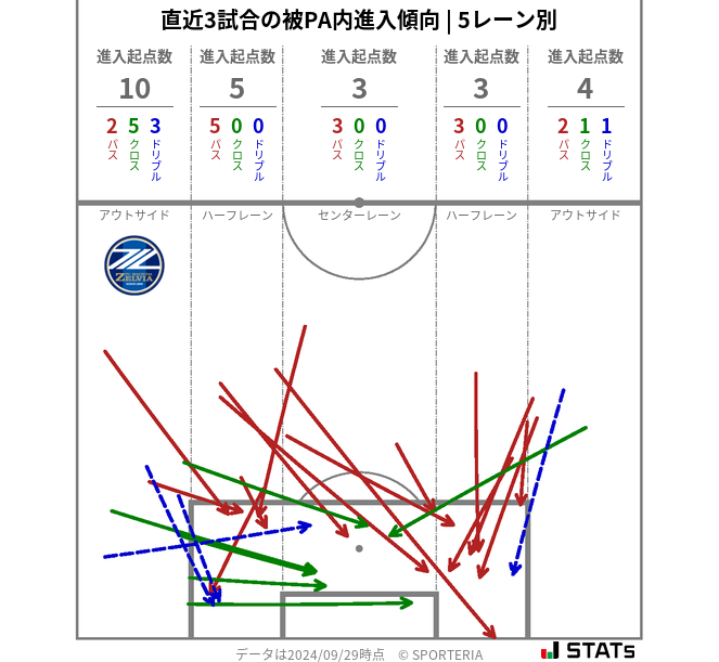 被PA内への進入傾向