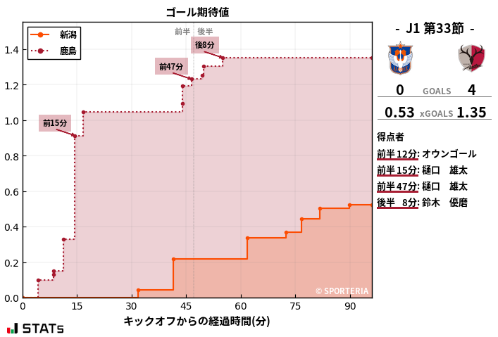 ゴール期待値