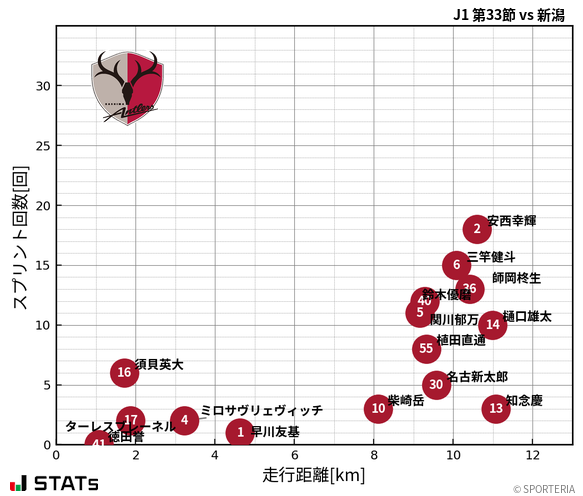 走行距離・スプリント回数