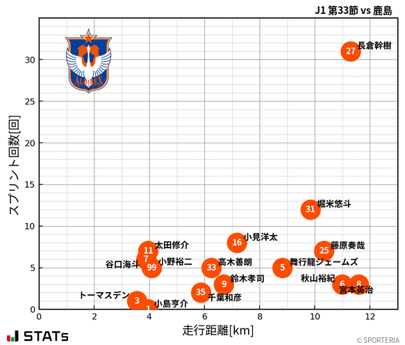 走行距離・スプリント回数