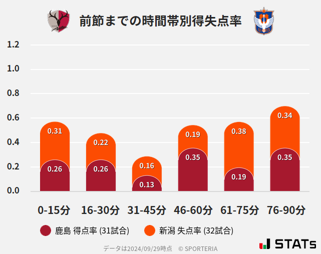 時間帯別得失点率