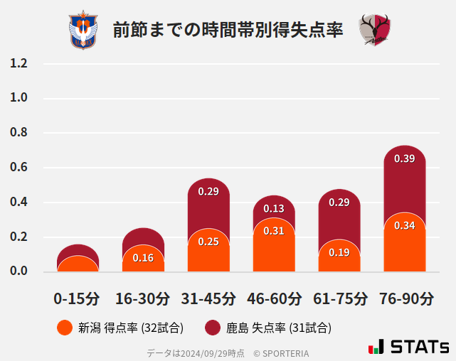 時間帯別得失点率