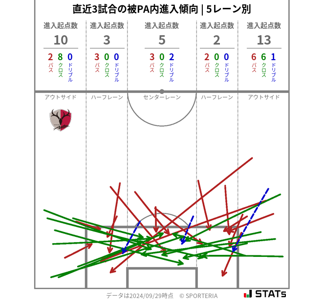 被PA内への進入傾向