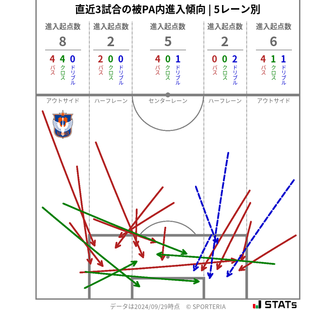 被PA内への進入傾向