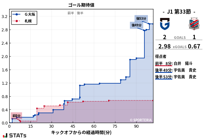 ゴール期待値