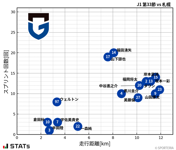 走行距離・スプリント回数