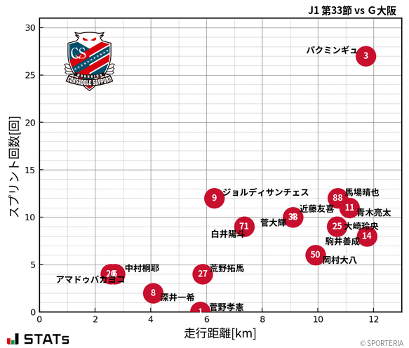 走行距離・スプリント回数