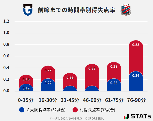 時間帯別得失点率