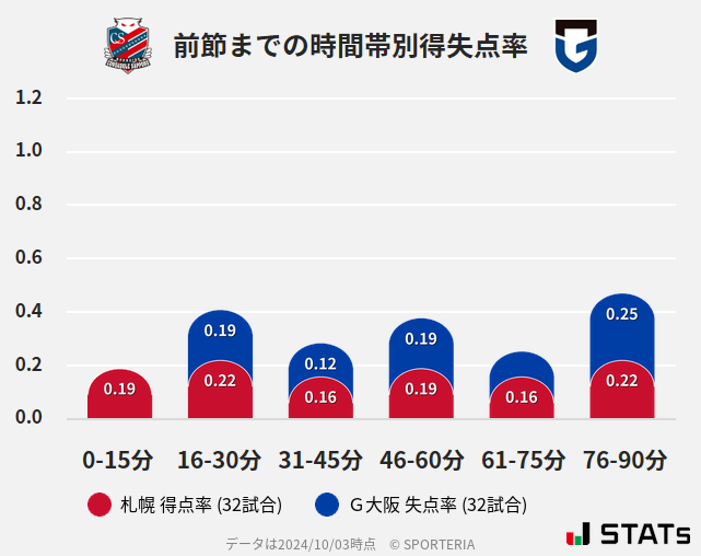 時間帯別得失点率