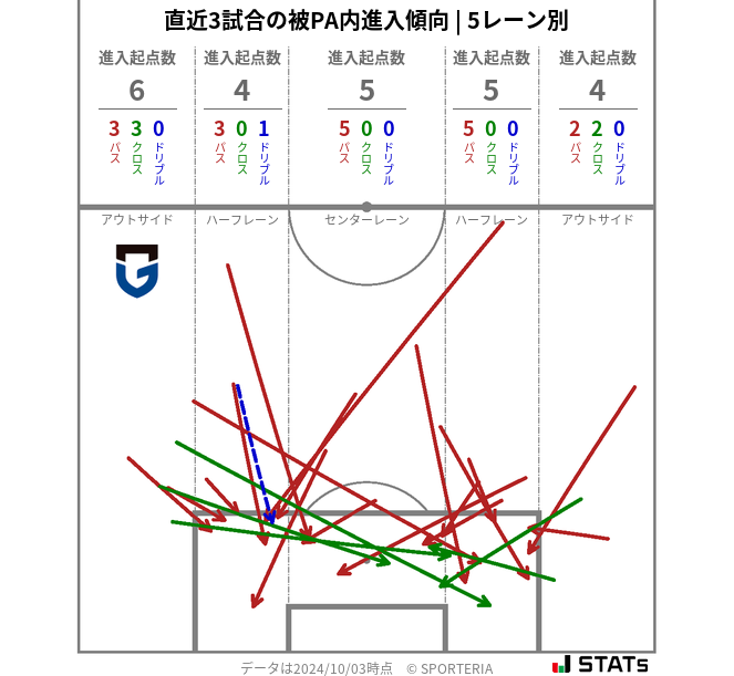 被PA内への進入傾向