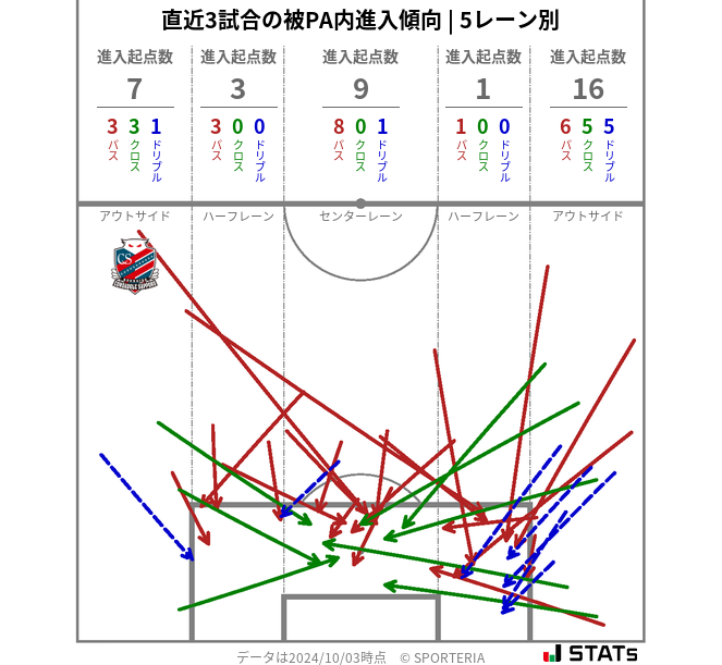 被PA内への進入傾向